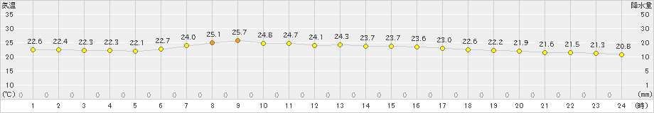 余市(>2024年08月17日)のアメダスグラフ