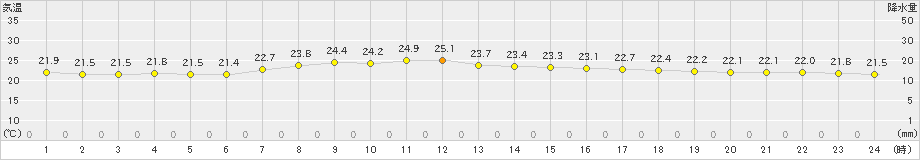 寿都(>2024年08月17日)のアメダスグラフ