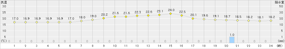 西興部(>2024年08月17日)のアメダスグラフ