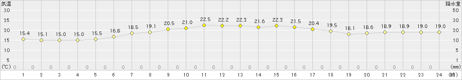 宇登呂(>2024年08月17日)のアメダスグラフ