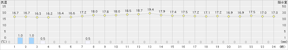 羅臼(>2024年08月17日)のアメダスグラフ