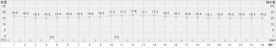 上標津(>2024年08月17日)のアメダスグラフ