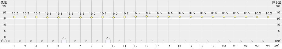 別海(>2024年08月17日)のアメダスグラフ