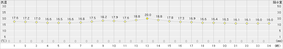 標茶(>2024年08月17日)のアメダスグラフ