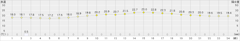 本別(>2024年08月17日)のアメダスグラフ