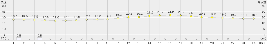 鹿追(>2024年08月17日)のアメダスグラフ