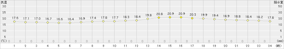 帯広泉(>2024年08月17日)のアメダスグラフ