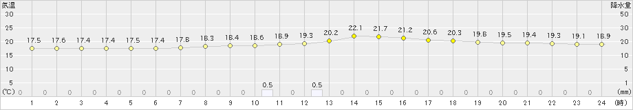 糠内(>2024年08月17日)のアメダスグラフ