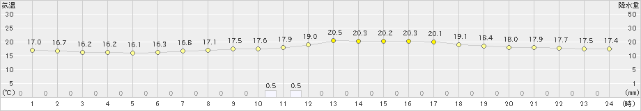 上札内(>2024年08月17日)のアメダスグラフ