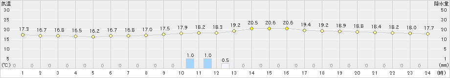 更別(>2024年08月17日)のアメダスグラフ