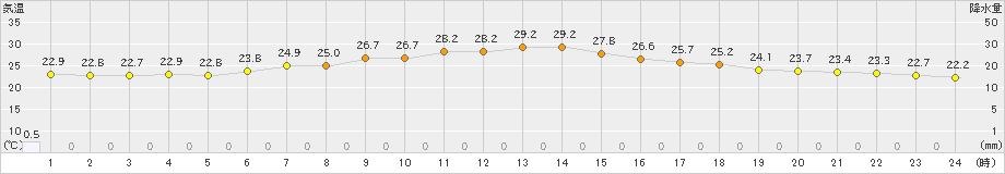 駒ノ湯(>2024年08月17日)のアメダスグラフ