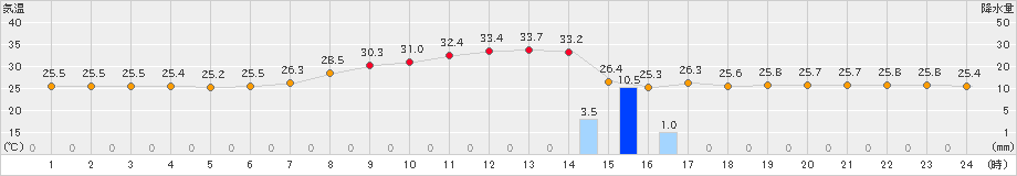 大衡(>2024年08月17日)のアメダスグラフ