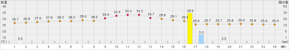 日立(>2024年08月17日)のアメダスグラフ