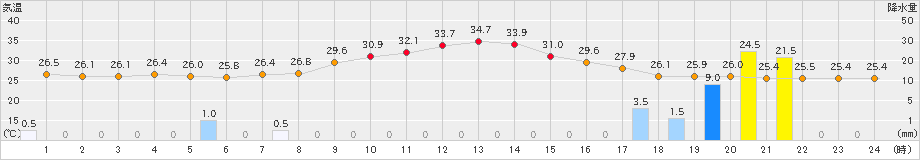 水戸(>2024年08月17日)のアメダスグラフ