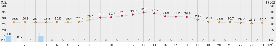 鹿嶋(>2024年08月17日)のアメダスグラフ