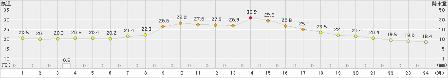 土呂部(>2024年08月17日)のアメダスグラフ