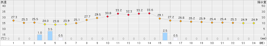 塩谷(>2024年08月17日)のアメダスグラフ