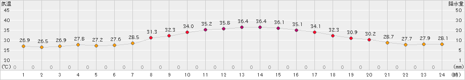 さいたま(>2024年08月17日)のアメダスグラフ