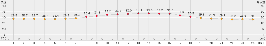 セントレア(>2024年08月17日)のアメダスグラフ