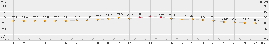 朝日(>2024年08月17日)のアメダスグラフ