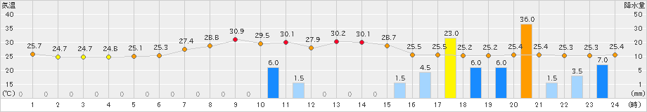 氷見(>2024年08月17日)のアメダスグラフ