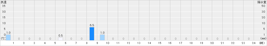 大山(>2024年08月17日)のアメダスグラフ