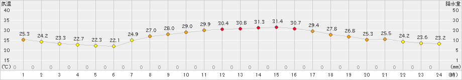 今岡(>2024年08月17日)のアメダスグラフ