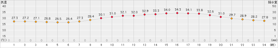 倉敷(>2024年08月17日)のアメダスグラフ