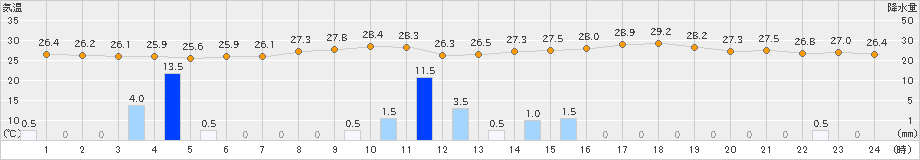 鏡原(>2024年08月17日)のアメダスグラフ