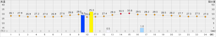 仲筋(>2024年08月17日)のアメダスグラフ