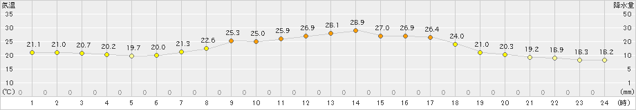 日高(>2024年08月18日)のアメダスグラフ