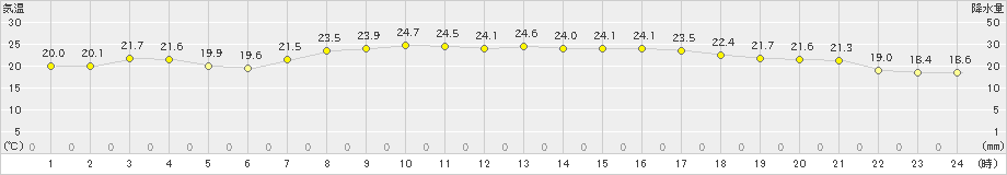 せたな(>2024年08月18日)のアメダスグラフ