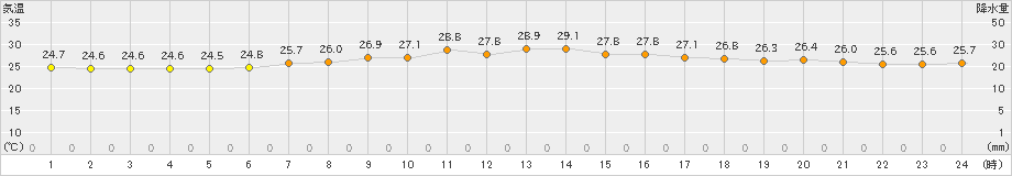 塩釜(>2024年08月18日)のアメダスグラフ