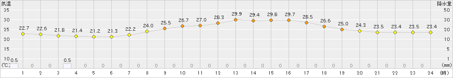 南郷(>2024年08月18日)のアメダスグラフ