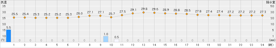 氷見(>2024年08月18日)のアメダスグラフ