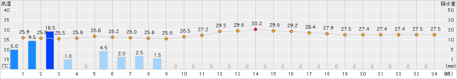 伏木(>2024年08月18日)のアメダスグラフ