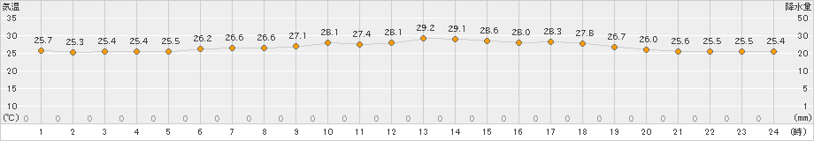 越廼(>2024年08月18日)のアメダスグラフ