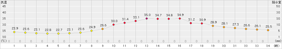 一宮(>2024年08月18日)のアメダスグラフ