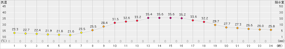 久世(>2024年08月18日)のアメダスグラフ