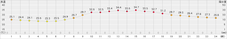 鳥取(>2024年08月18日)のアメダスグラフ