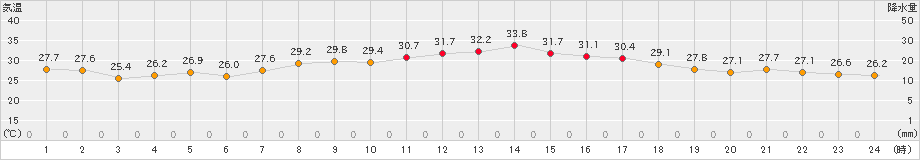 安下庄(>2024年08月18日)のアメダスグラフ