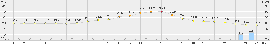 本別(>2024年08月19日)のアメダスグラフ