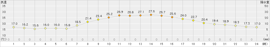 八幡平(>2024年08月19日)のアメダスグラフ