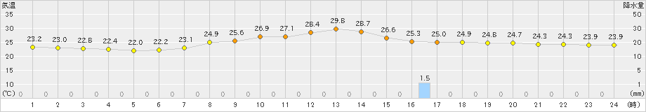 川内(>2024年08月19日)のアメダスグラフ