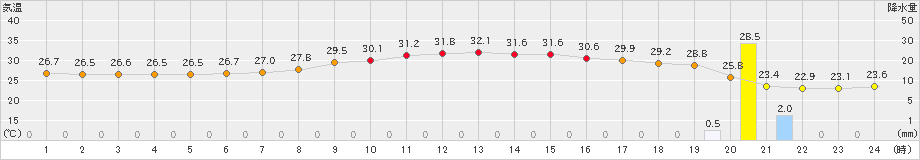 つくば(>2024年08月19日)のアメダスグラフ