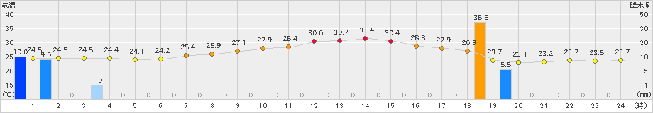 塩谷(>2024年08月19日)のアメダスグラフ