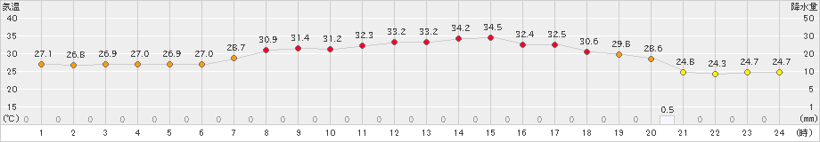 船橋(>2024年08月19日)のアメダスグラフ