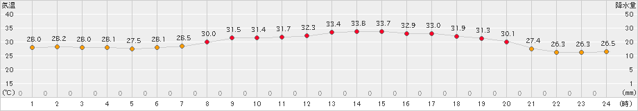 千葉(>2024年08月19日)のアメダスグラフ