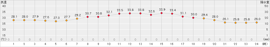 木更津(>2024年08月19日)のアメダスグラフ