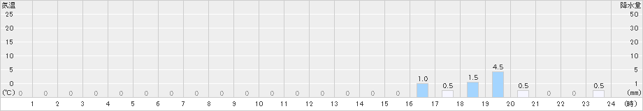 笠岳(>2024年08月19日)のアメダスグラフ